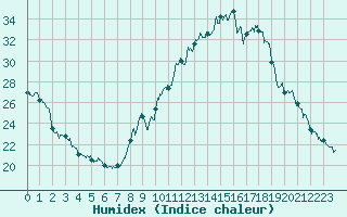 Courbe de l'humidex pour Bourg-Saint-Maurice (73)