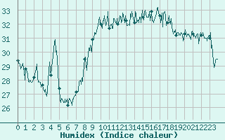 Courbe de l'humidex pour Nice (06)