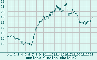 Courbe de l'humidex pour Calvi (2B)