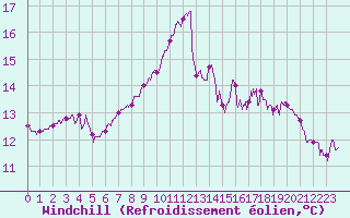 Courbe du refroidissement olien pour Ploudalmezeau (29)