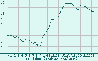 Courbe de l'humidex pour Bordeaux (33)