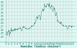 Courbe de l'humidex pour Rochefort Saint-Agnant (17)