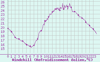Courbe du refroidissement olien pour Orange (84)