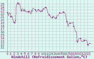 Courbe du refroidissement olien pour Dax (40)