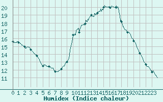 Courbe de l'humidex pour Ste (34)