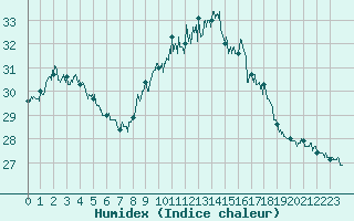 Courbe de l'humidex pour Calvi (2B)