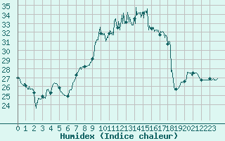 Courbe de l'humidex pour Hyres (83)