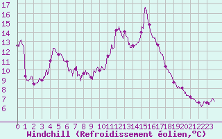 Courbe du refroidissement olien pour Nice (06)