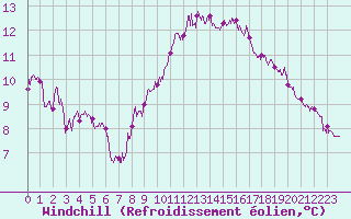 Courbe du refroidissement olien pour Marignane (13)