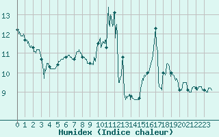 Courbe de l'humidex pour Toulouse-Blagnac (31)