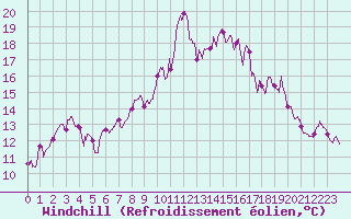 Courbe du refroidissement olien pour Ste (34)