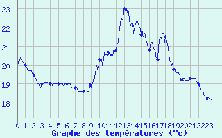 Courbe de tempratures pour Le Touquet (62)