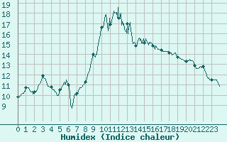 Courbe de l'humidex pour Alistro (2B)