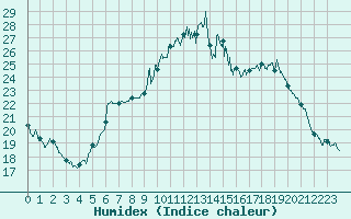 Courbe de l'humidex pour Carcassonne (11)