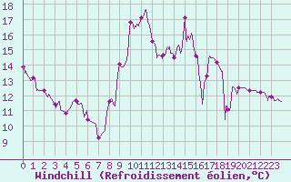 Courbe du refroidissement olien pour Saint-Girons (09)