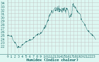Courbe de l'humidex pour Agen (47)