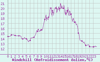 Courbe du refroidissement olien pour Steenvoorde (59)