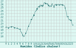 Courbe de l'humidex pour Perpignan (66)