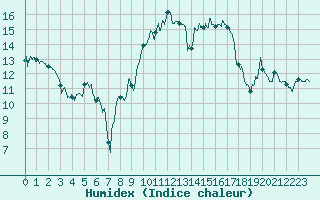 Courbe de l'humidex pour Vichy (03)