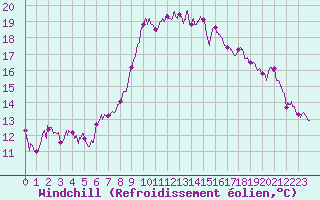 Courbe du refroidissement olien pour Hyres (83)