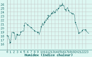 Courbe de l'humidex pour Pontoise - Cormeilles (95)