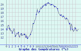 Courbe de tempratures pour Montpellier (34)
