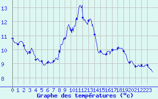 Courbe de tempratures pour Lucelle (68)