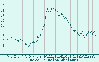 Courbe de l'humidex pour Alistro (2B)