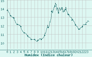 Courbe de l'humidex pour Mont-Saint-Vincent (71)