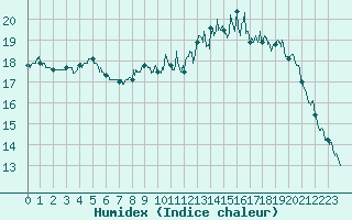 Courbe de l'humidex pour Rion-des-Landes (40)