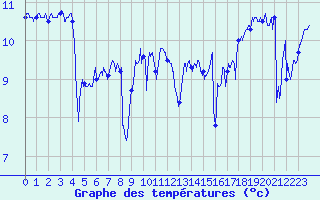Courbe de tempratures pour Cap Gris-Nez (62)