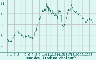 Courbe de l'humidex pour Mont-Aigoual (30)