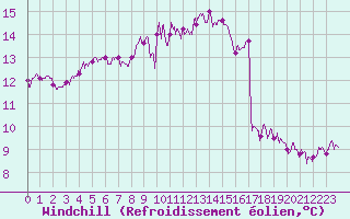 Courbe du refroidissement olien pour Metz (57)