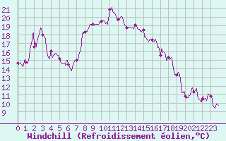 Courbe du refroidissement olien pour Le Puy - Loudes (43)