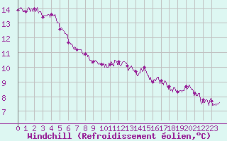 Courbe du refroidissement olien pour Villacoublay (78)