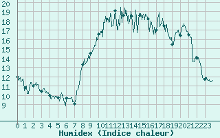 Courbe de l'humidex pour Sainte-Marie-du-Mont (50)
