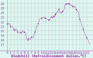 Courbe du refroidissement olien pour Cognac (16)