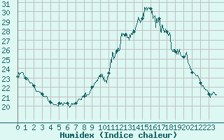 Courbe de l'humidex pour Orlans (45)
