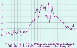 Courbe du refroidissement olien pour Ile du Levant (83)