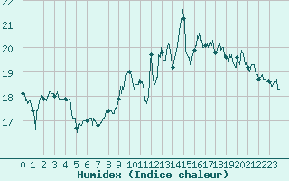 Courbe de l'humidex pour Auch (32)