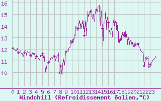 Courbe du refroidissement olien pour Saint-Nazaire (44)