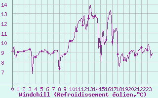 Courbe du refroidissement olien pour Pointe du Raz (29)