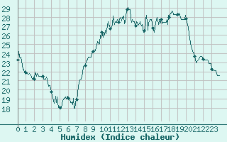 Courbe de l'humidex pour Ble / Mulhouse (68)