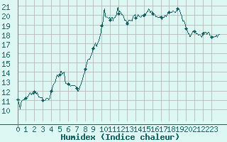 Courbe de l'humidex pour Hyres (83)