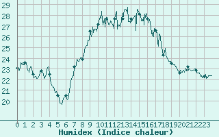 Courbe de l'humidex pour Porquerolles (83)