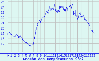 Courbe de tempratures pour Toulon (83)