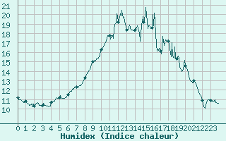 Courbe de l'humidex pour Landivisiau (29)