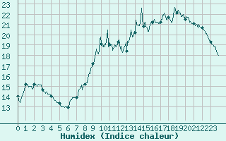 Courbe de l'humidex pour Bourges (18)