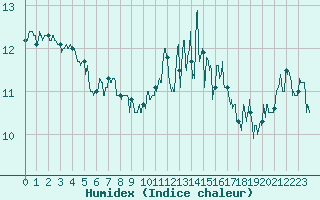Courbe de l'humidex pour Lanvoc (29)
