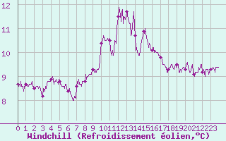 Courbe du refroidissement olien pour Porquerolles (83)